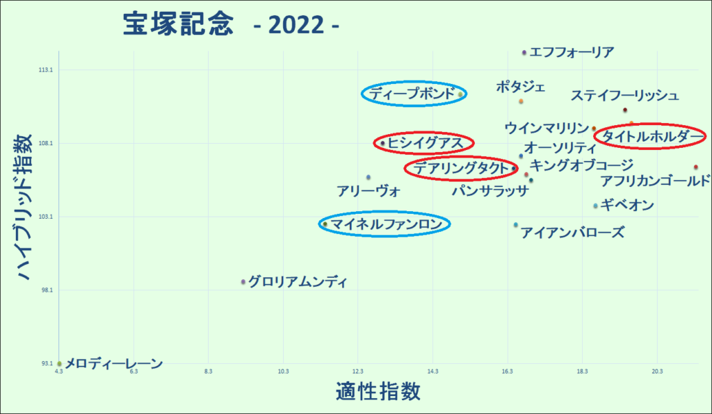 2022　宝塚記念　マトリクス - コピー